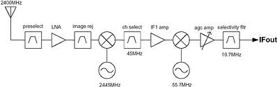 Figure 1. Superheterodyne receiver